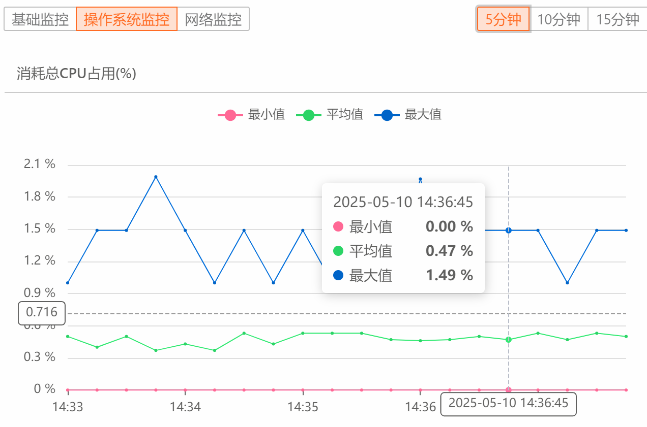 CPU占用率